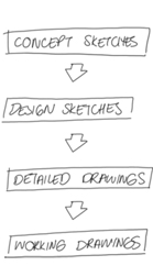 Diagram of a flowchart showing the stages in the preparation of building sketches and drawings. Stage 1 concept sketches, stage 2 design sketches, stage 3 detailed drawings and stage 4 working drawings.