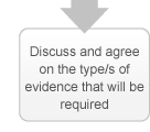 Discuss and agree on the type/s of evidence that will be required