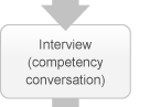 This is a structured, formal process whereby your assessor will ask you a series of questions related to the competencies for which you seek RPL. Interview (competency conversation)