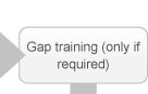 This term is used for any training you need to undertake in your skills and/or knowledge 'gaps' identified through the assessment process. For example, it may be found that you have a gap in the area of inventory, and need to do some training. Gap training (only if required)