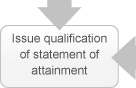 This term is used for any training you need to undertake in your skills and/or knowledge 'gaps' identified through the assessment process. For example, it may be found that you have a gap in the area of inventory, and need to do some training. Issue qualification of statement of attainment